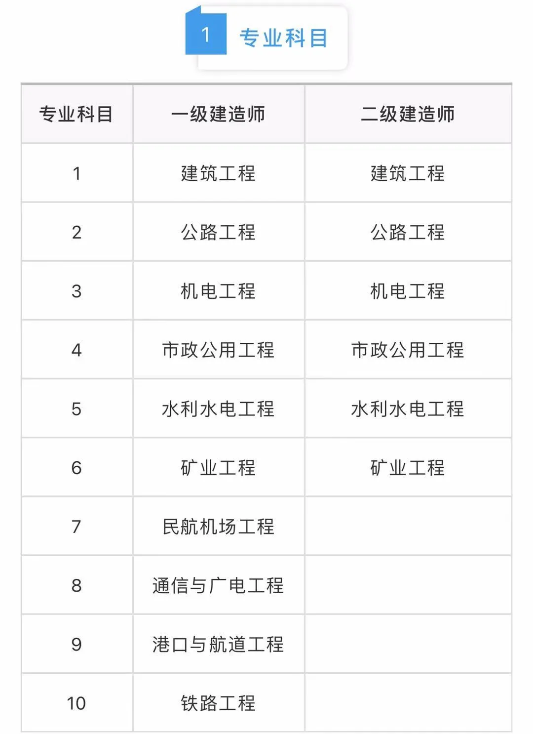 二級建造師和一級建造師區(qū)別的簡單介紹  第1張