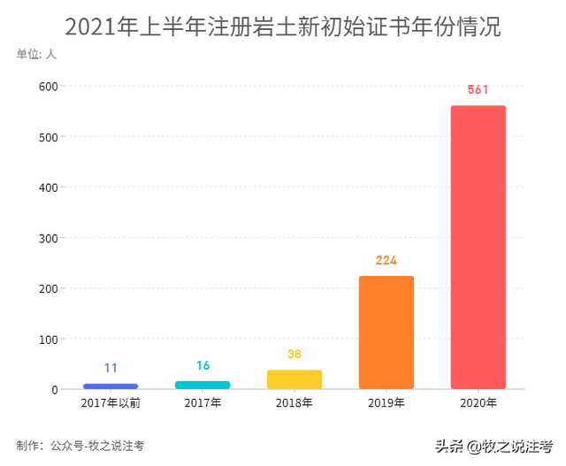 巖土工程師有多難考巖土工程師注冊有多少人  第3張