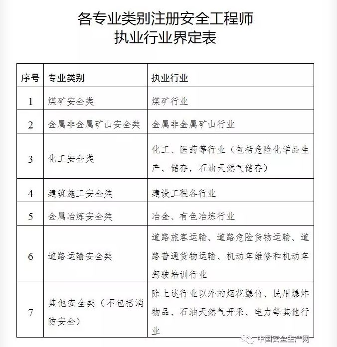 消防工程師報考條件及專業(yè)要求,消防安全工程師報名條件  第2張