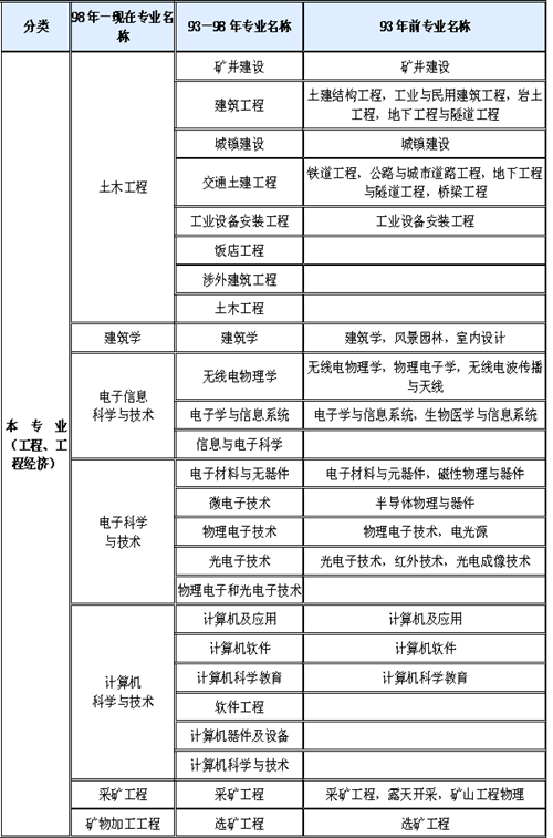 一級造價工程師報考條件及專業(yè)要求2022,一級造價工程師報考條件年限  第1張