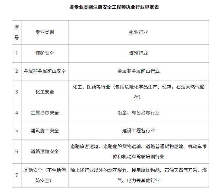 注冊安全工程師分類管理的簡單介紹  第1張