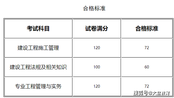 二級(jí)建造師各科及格線,二級(jí)建造師各科成績(jī)  第2張