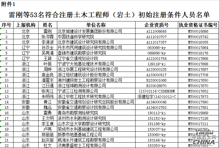 注冊土木工程師考幾分通過注冊巖土工程師分省份嗎  第1張