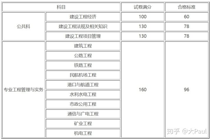 一級(jí)建造師考試分?jǐn)?shù)合格線,一級(jí)建造師及格標(biāo)準(zhǔn)  第1張