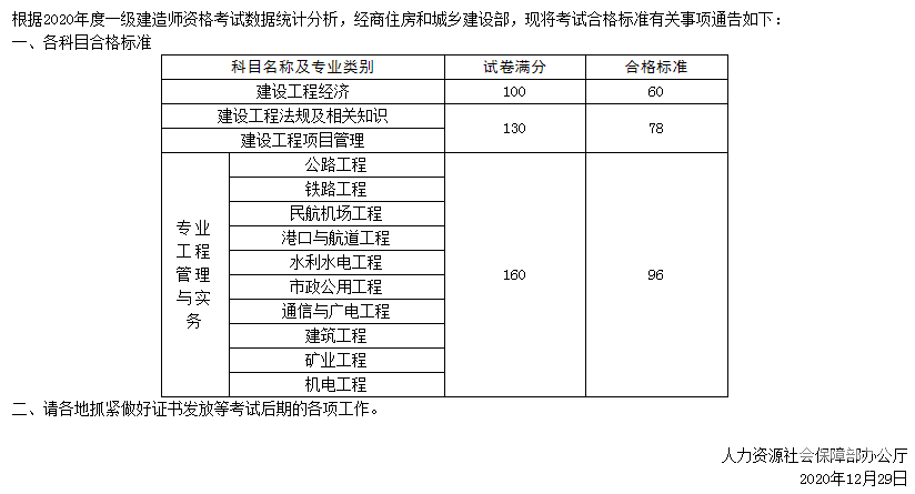 一級(jí)建造師考試分?jǐn)?shù)合格線,一級(jí)建造師及格標(biāo)準(zhǔn)  第2張