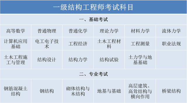 一級注冊結構工程師什么時候考,一級結構師有多難  第2張