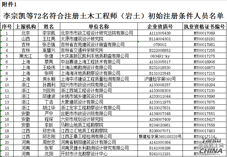 巖土工程師通過人員公示,注冊巖土工程師試題及答案  第1張