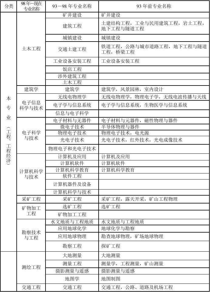 一級建造師考試專業對照表,一級建造師專業對照表2022  第1張