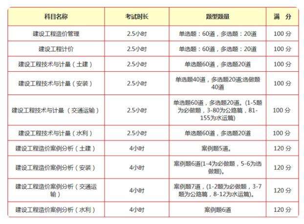 關于造價工程師都考哪幾門的信息  第1張