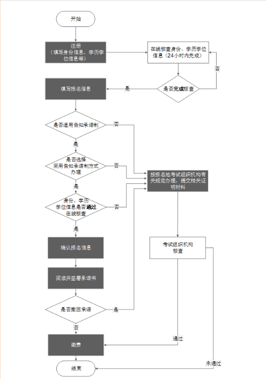 一級建造師報名流程,一級建造師報名流程詳細圖解  第5張