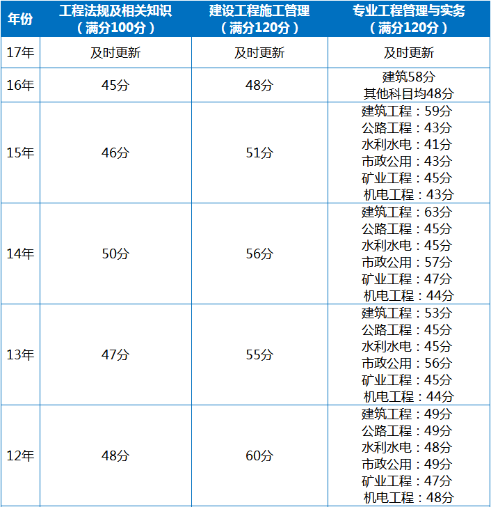 關(guān)于二級(jí)建造師錄取分?jǐn)?shù)線的信息  第2張