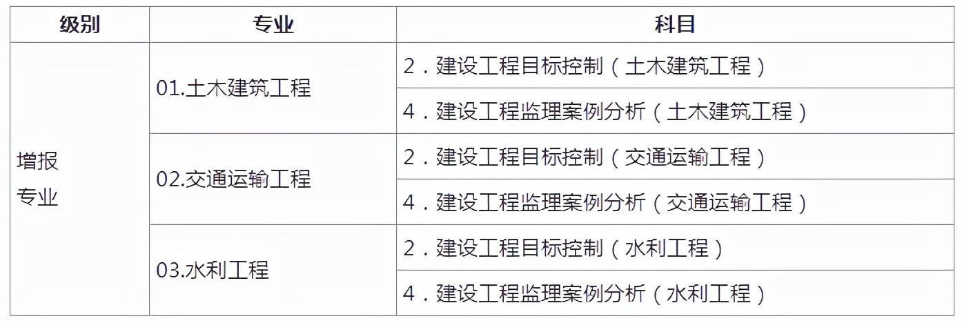 2022年監(jiān)理工程師水利真題答案,新考的水利監(jiān)理工程師在哪里注冊  第2張