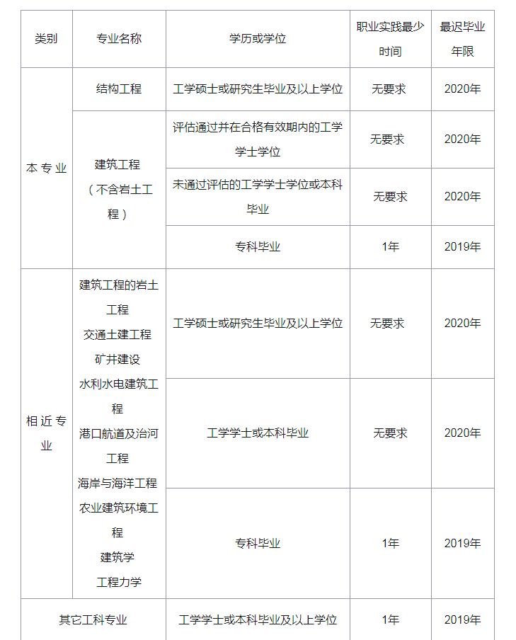 山東結構工程師報名條件建筑工程師資格證報考條件  第2張