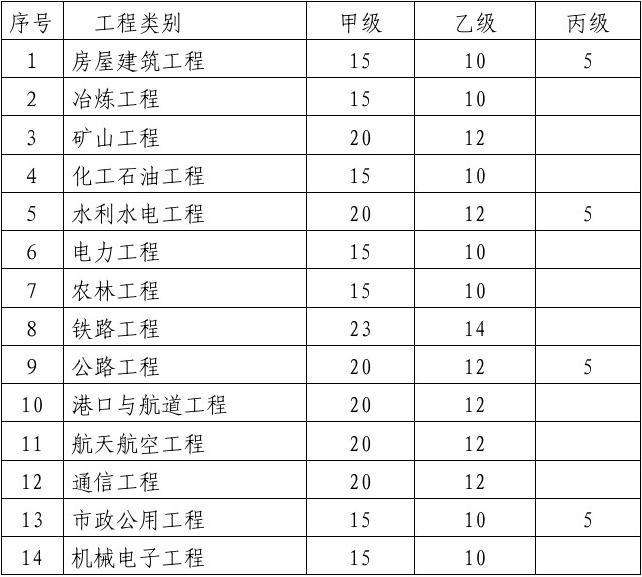 國家注冊監(jiān)理工程師科目國家注冊監(jiān)理工程師可以當(dāng)項目經(jīng)理  第2張