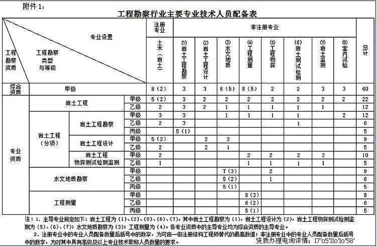 35歲后不要考巖土工程師,巖土工程師每個(gè)省有多少  第1張