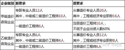 造價工程師被取消造價資質取消紅頭文件  第1張