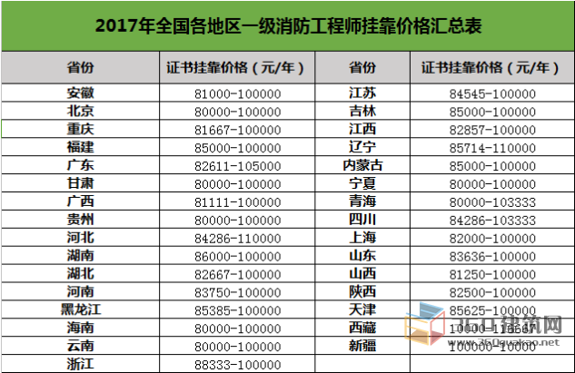 監理工程師掛靠費的簡單介紹  第2張