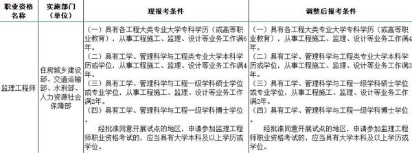 2017監(jiān)理工程師報(bào)考條件的簡(jiǎn)單介紹  第1張