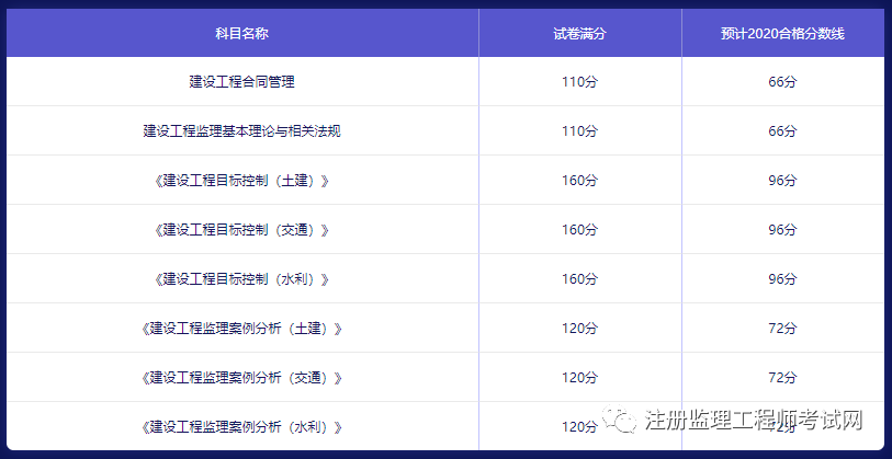 注冊監理工程師考試成績2022年注冊監理工程師考試成績  第1張