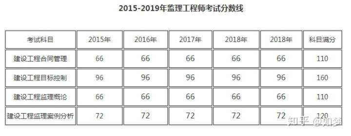 注冊監理工程師考試成績2022年注冊監理工程師考試成績  第2張