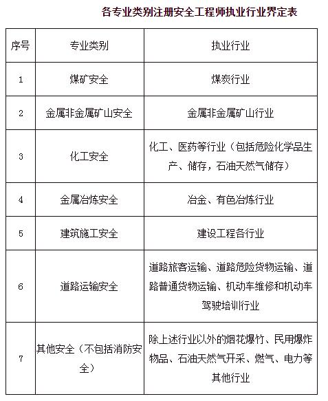 安全工程師報考條件及專業要求,安全工程師報名條件  第2張