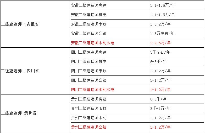 二建證掛出去一年多少錢,二級建造師調出流程  第1張