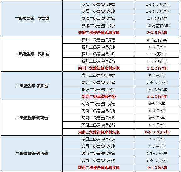 二建證掛出去一年多少錢,二級建造師調出流程  第2張