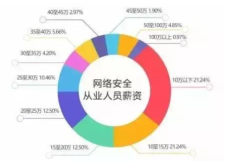 深信服網(wǎng)絡(luò)安全工程師待遇怎么樣的簡單介紹  第2張