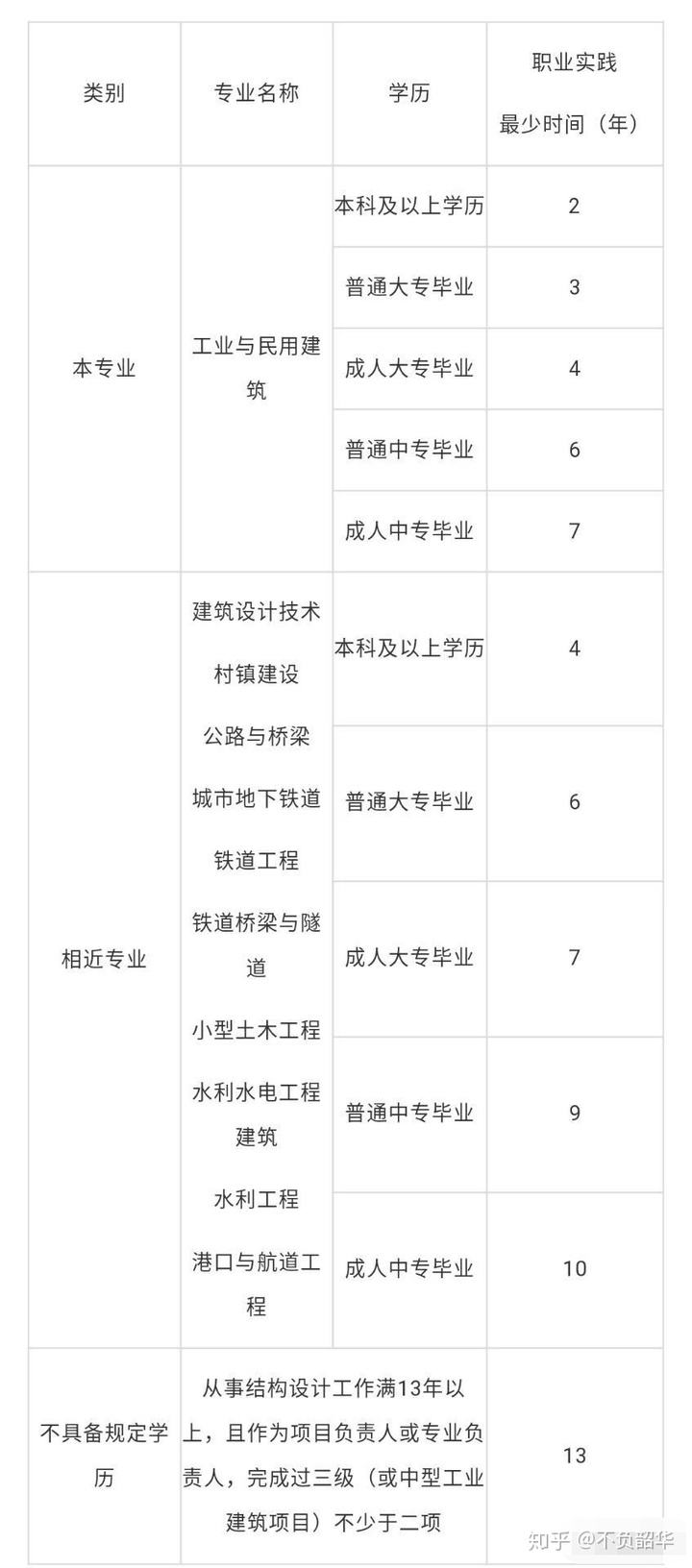 二級結構工程師與一級差別大一級結構工程師和一級注冊建筑師區別  第2張