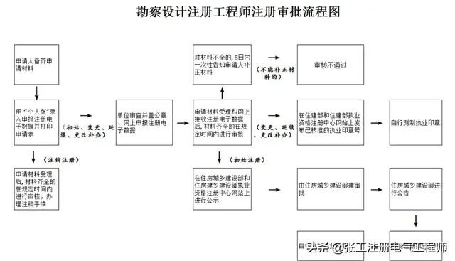 高級巖土工程師職稱評定哪個系列,巖土工程師初始注冊查什么  第1張