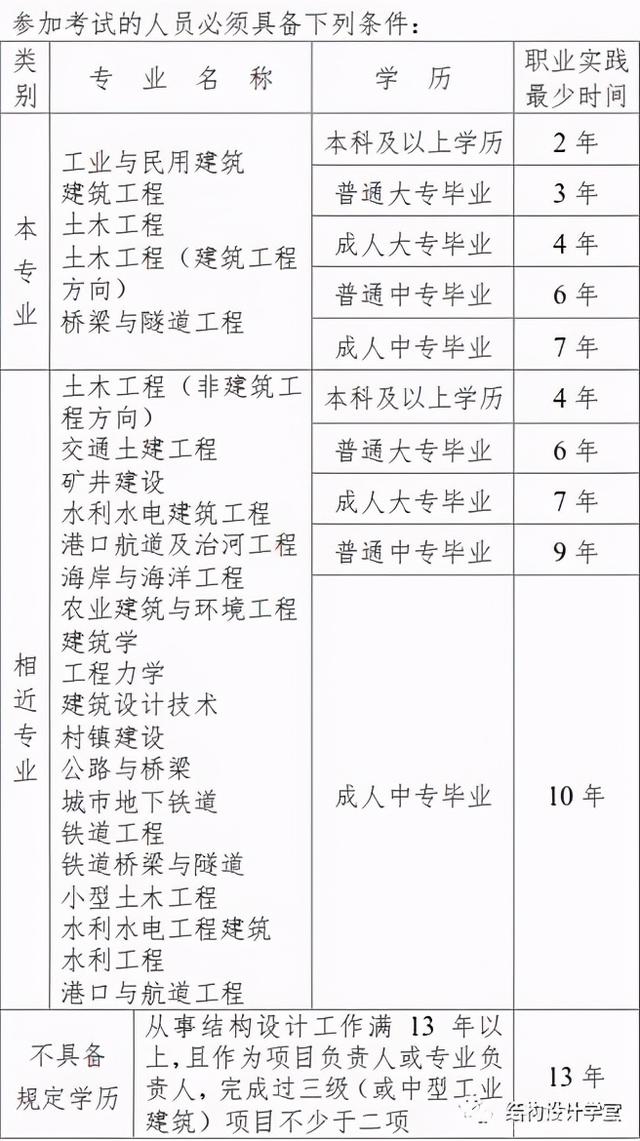 2022注冊(cè)結(jié)構(gòu)報(bào)名時(shí)間,注冊(cè)結(jié)構(gòu)工程師時(shí)間  第1張