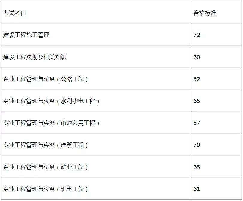 二級建造師哪個專業好考一點二級建造師那個專業好考  第2張