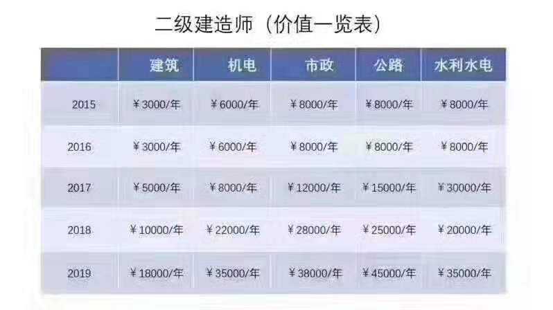 二建證即將取消2022二級(jí)建造師三年未注冊(cè)  第1張