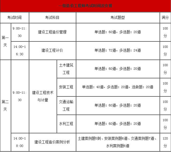 造價(jià)工程師報(bào)名時(shí)間2022年造價(jià)工程師報(bào)名考試時(shí)間  第1張