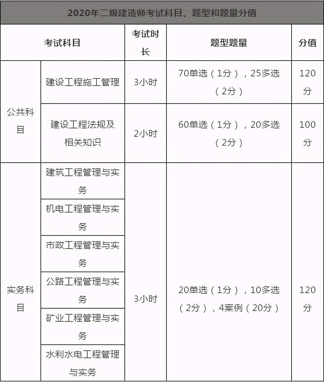 二級建造師報考條件2021年,二級建造師報考條件2022報名時間  第2張