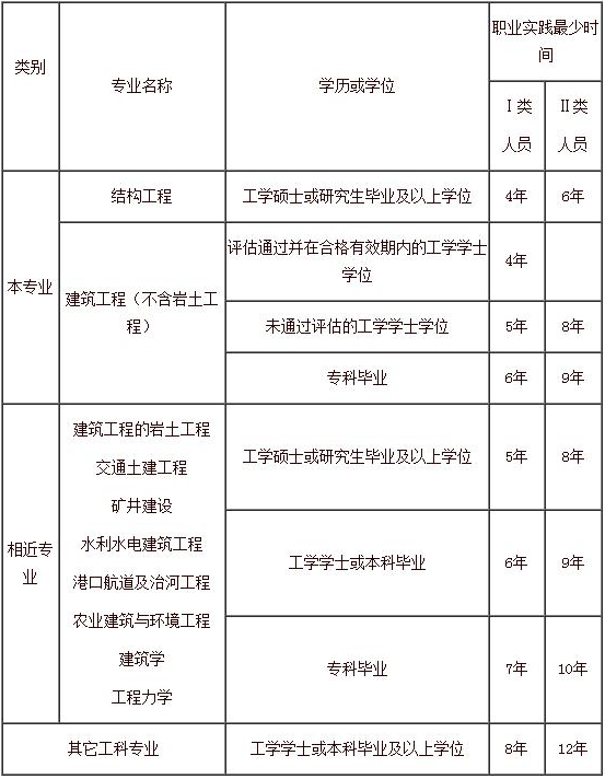 關(guān)于查胡宏火結(jié)構(gòu)工程師報(bào)考條件的信息  第1張