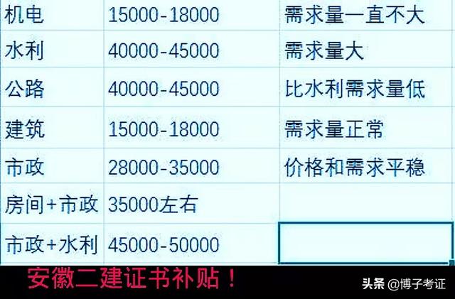 水利一建三年24萬水利二級(jí)建造師證書  第2張