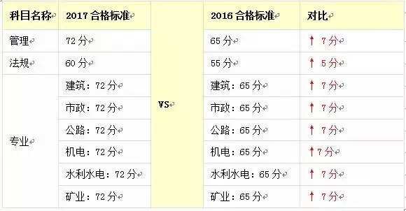 一級建造師考試多少分合格2022年二建成績公布時間  第1張