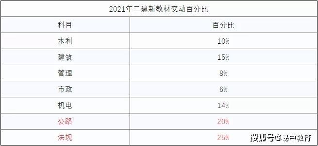 二級建造師的通過率,二建通過率一般是多少  第1張