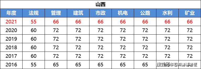 二級建造師的通過率,二建通過率一般是多少  第2張