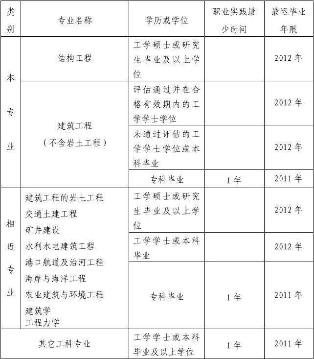 注冊結構工程師基礎考試結構工程師考試報考條  第1張