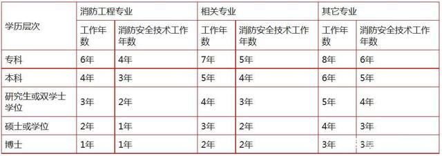 消防工程師最新報考條件是什么,二級消防工程師證報考條件是什么  第2張