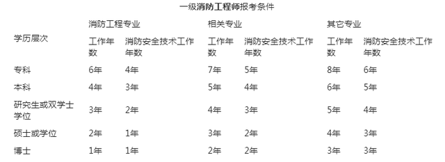 2022年一級消防工程師教程一級消防工程師教程  第2張