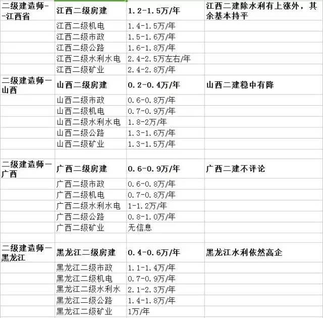 二級建造師復(fù)習(xí)方法的簡單介紹  第1張