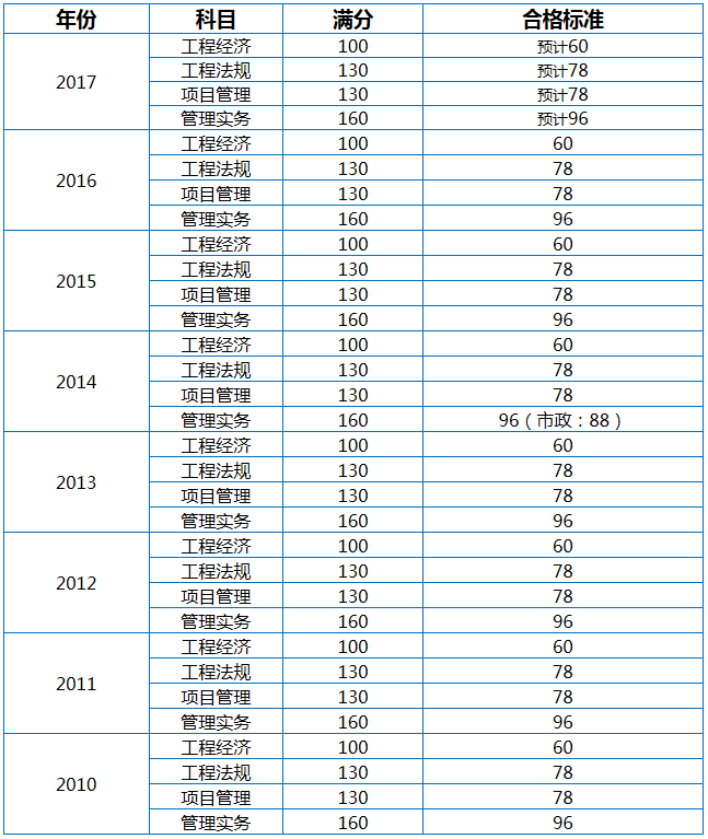 一級建造師什么時候出成績單一級建造師什么時候出成績  第2張