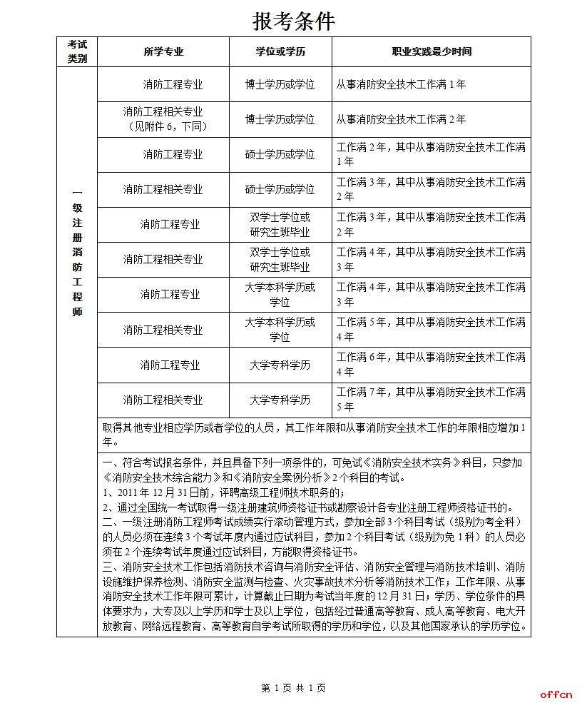 包含消防工程師報考條件土木學院的詞條  第1張