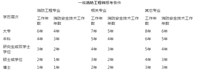 吉林一級消防工程師報名條件吉林一級消防工程師報名時間2022官網  第1張