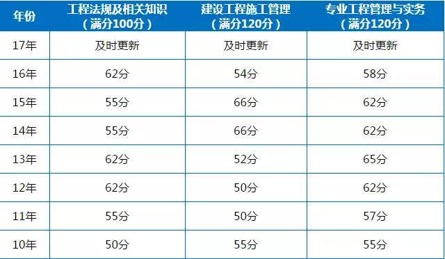 陜西二級建造師成績查詢時間的簡單介紹  第2張