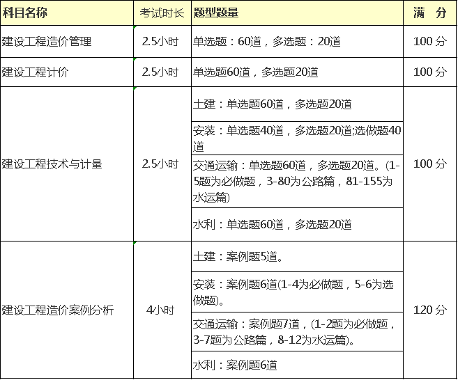 一級造價工程師爛大街,造價工程師幾科  第2張