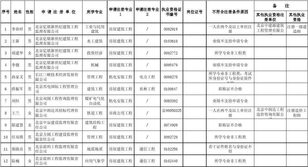 監(jiān)理工程師初始注冊(cè)公示的簡(jiǎn)單介紹  第1張